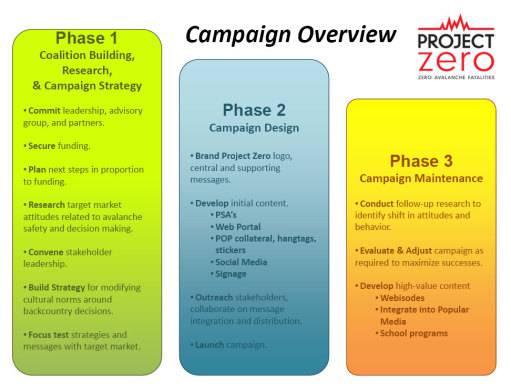 Project Zero Campaign Overview
